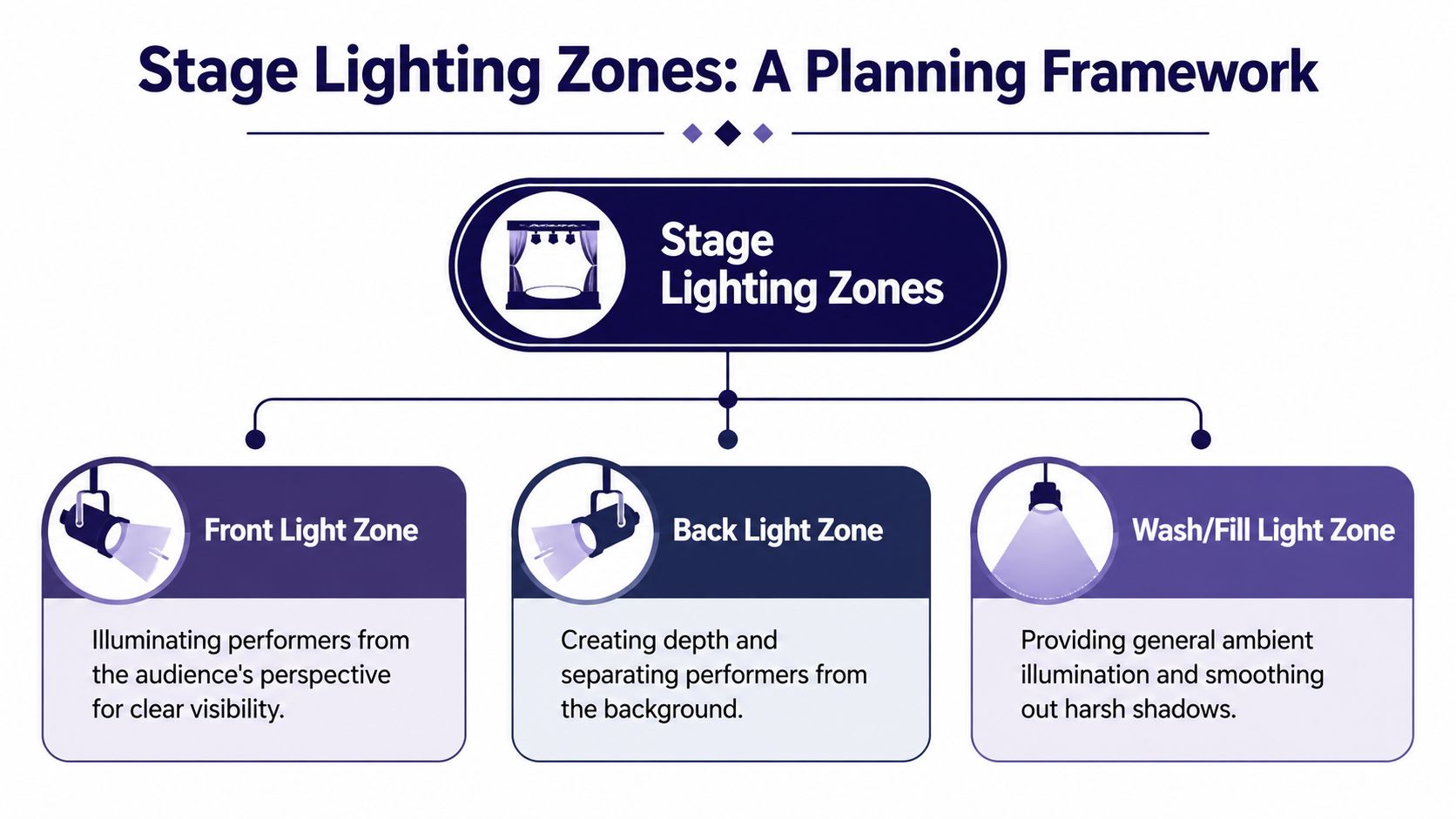 A diagram illustrating three key stage lighting zones for planning stage design: front, back, and wash lighting.