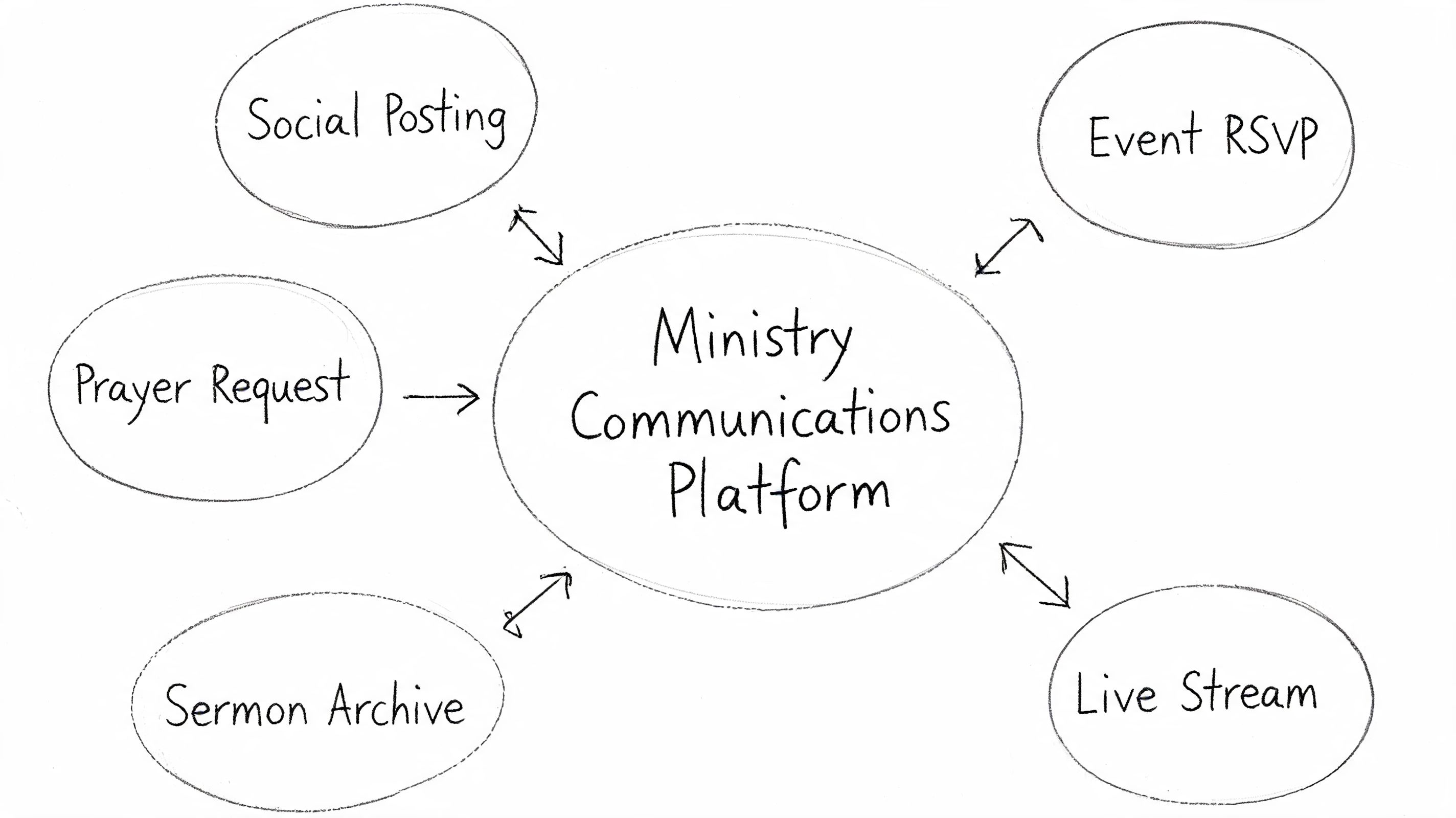 A diagram depicting a central ministry communications platform connected to social posting, events, prayers, and media.