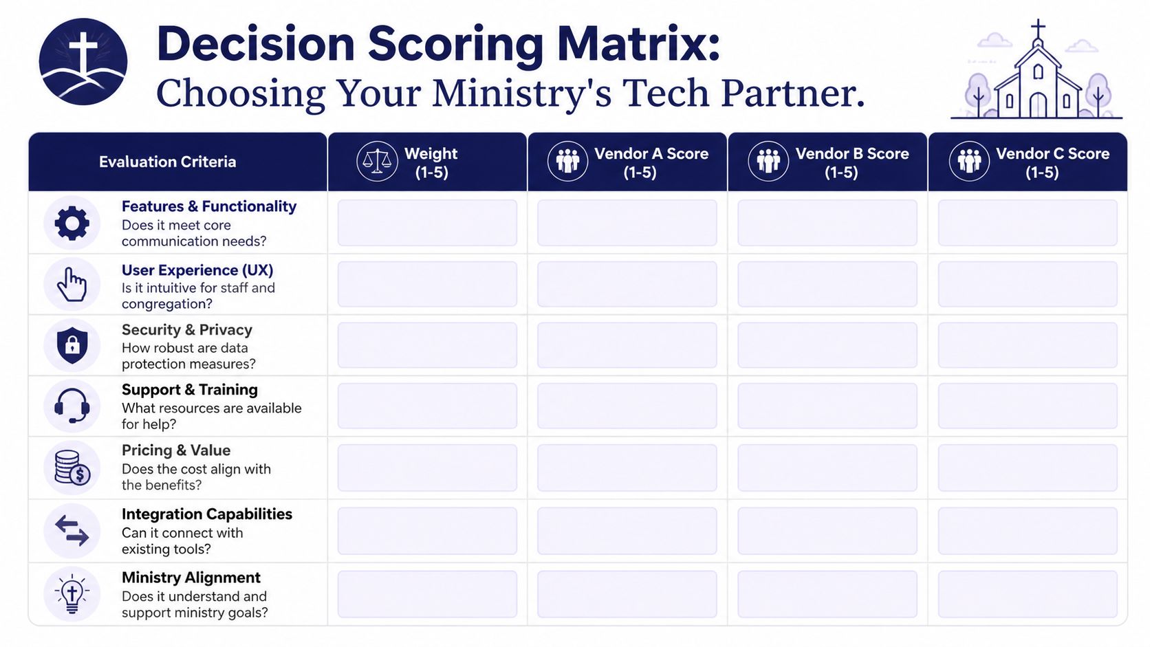 A decision scoring matrix template for comparing and evaluating different ministry technology partner vendors.