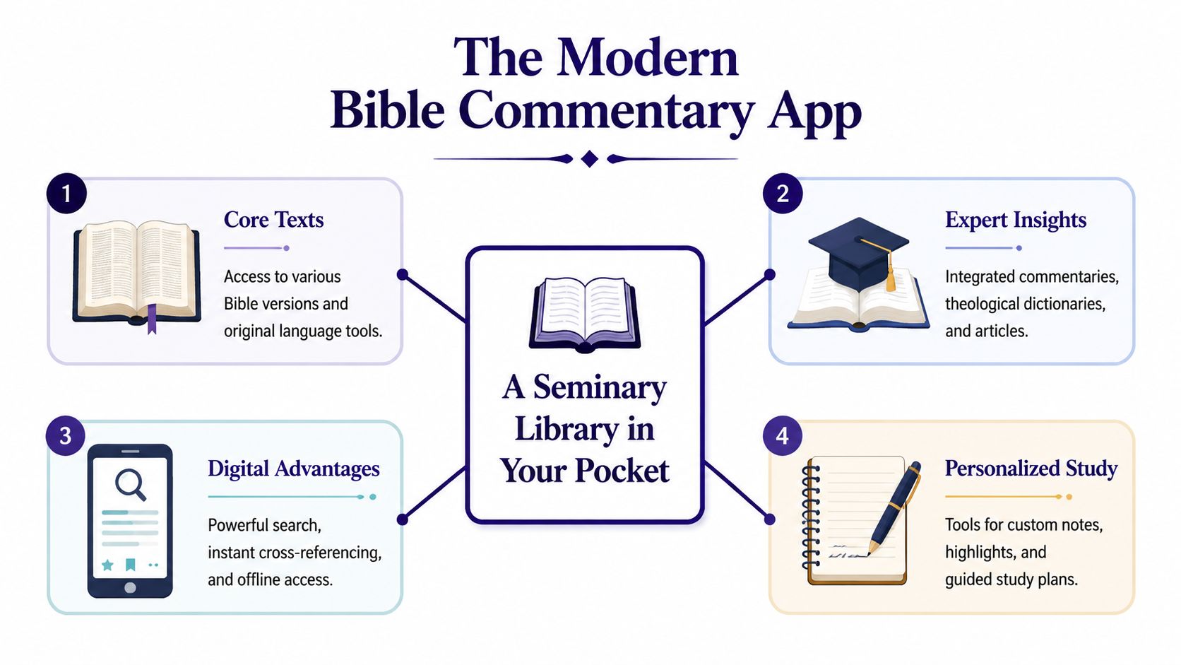 An infographic titled The Modern Bible Commentary App illustrating features for seminary students and biblical researchers.
