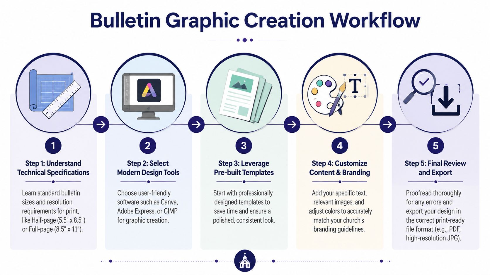 A five-step flowchart illustrating the professional workflow for creating church bulletin graphic designs and layouts.