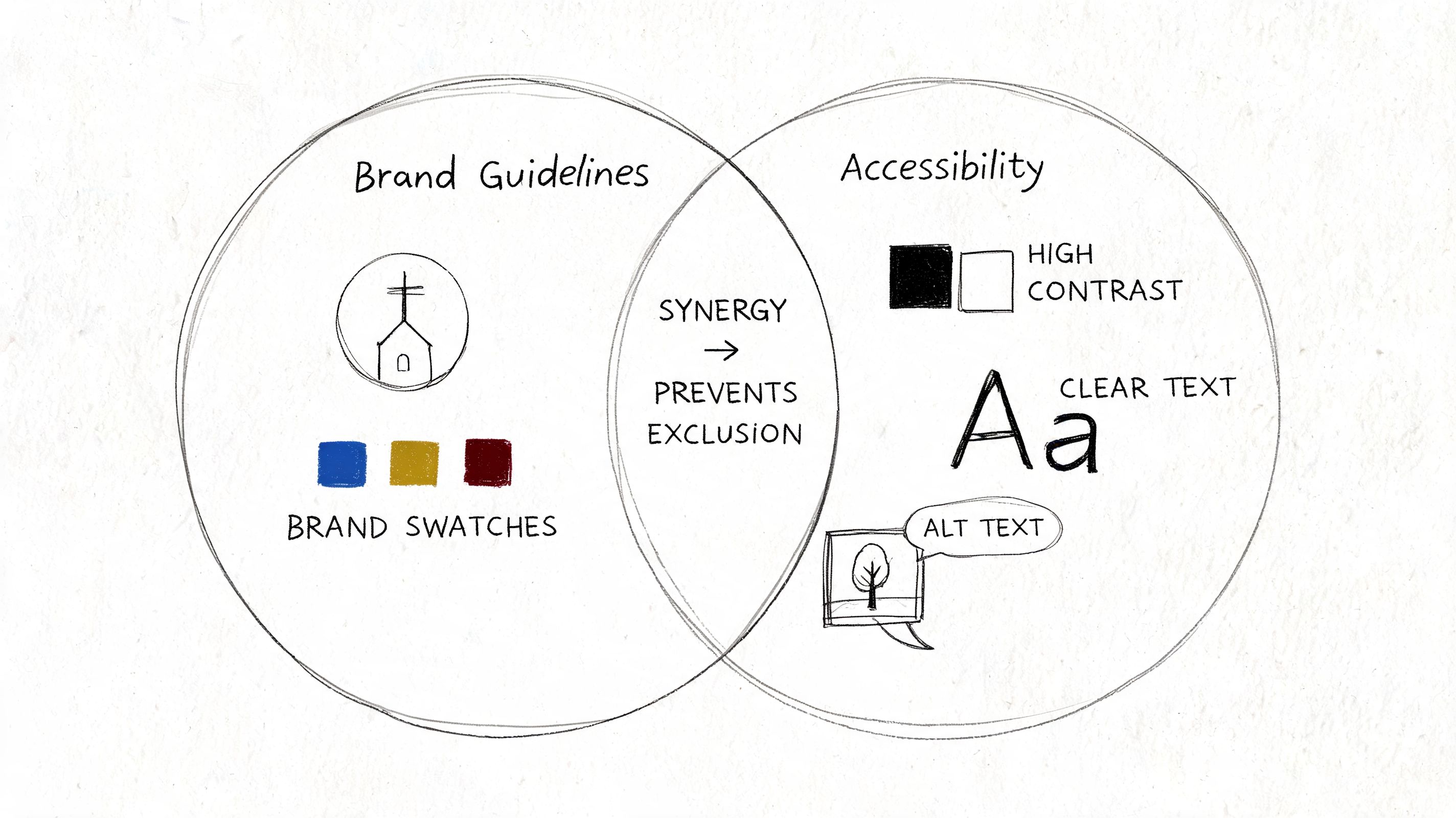 A hand-drawn Venn diagram illustrating the synergy between brand guidelines and accessibility to prevent exclusion.