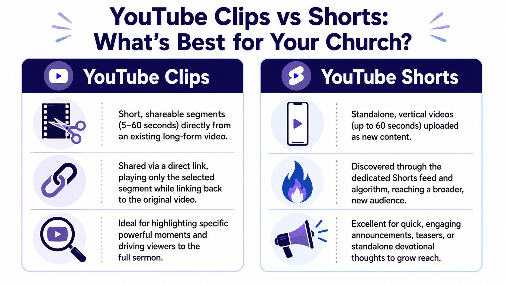 A comparison infographic between YouTube Clips and YouTube Shorts, explaining their differences for church content strategies.