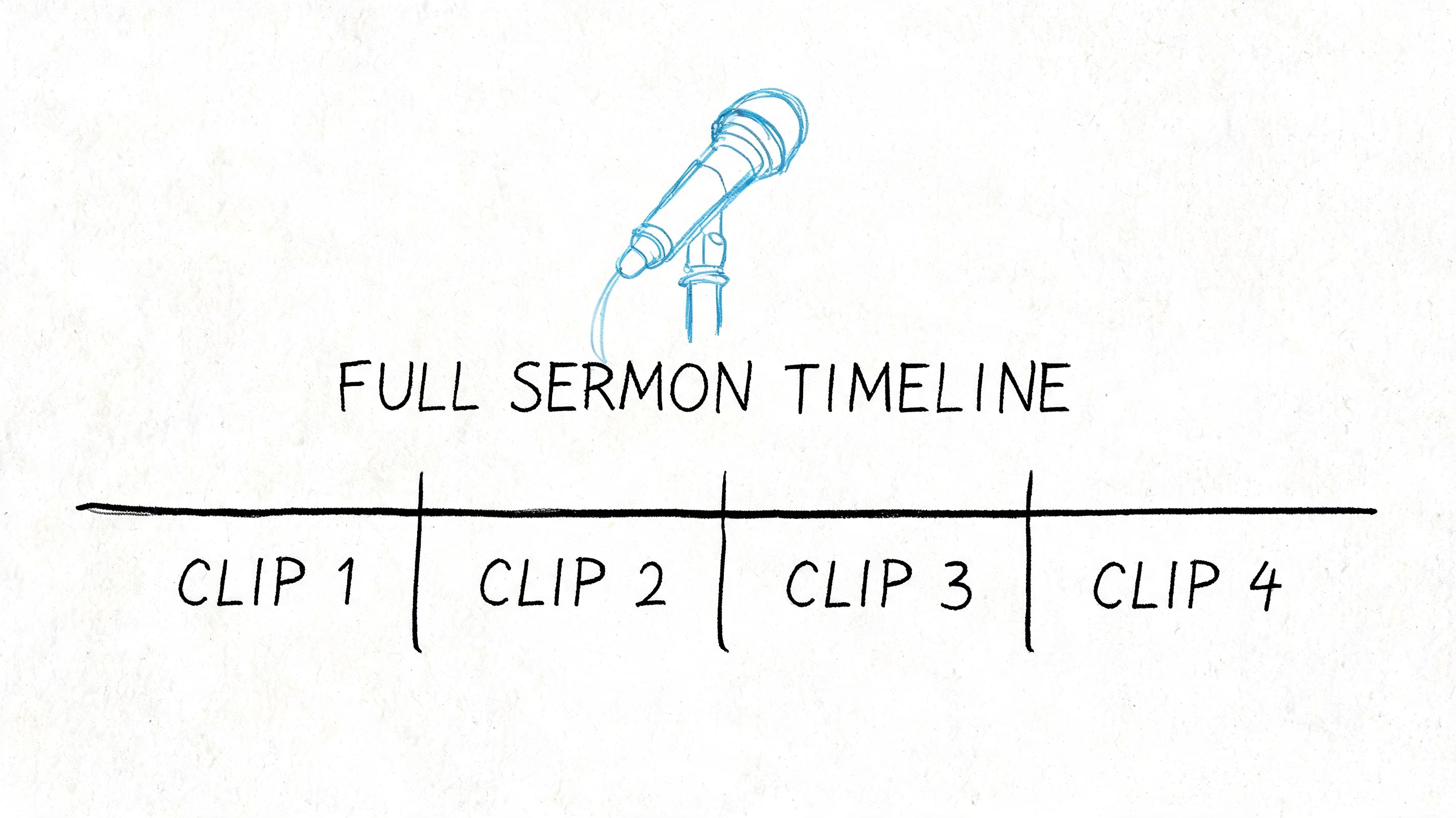 A hand-drawn illustration showing a microphone above a timeline divided into four segments labeled Clip 1 through 4.