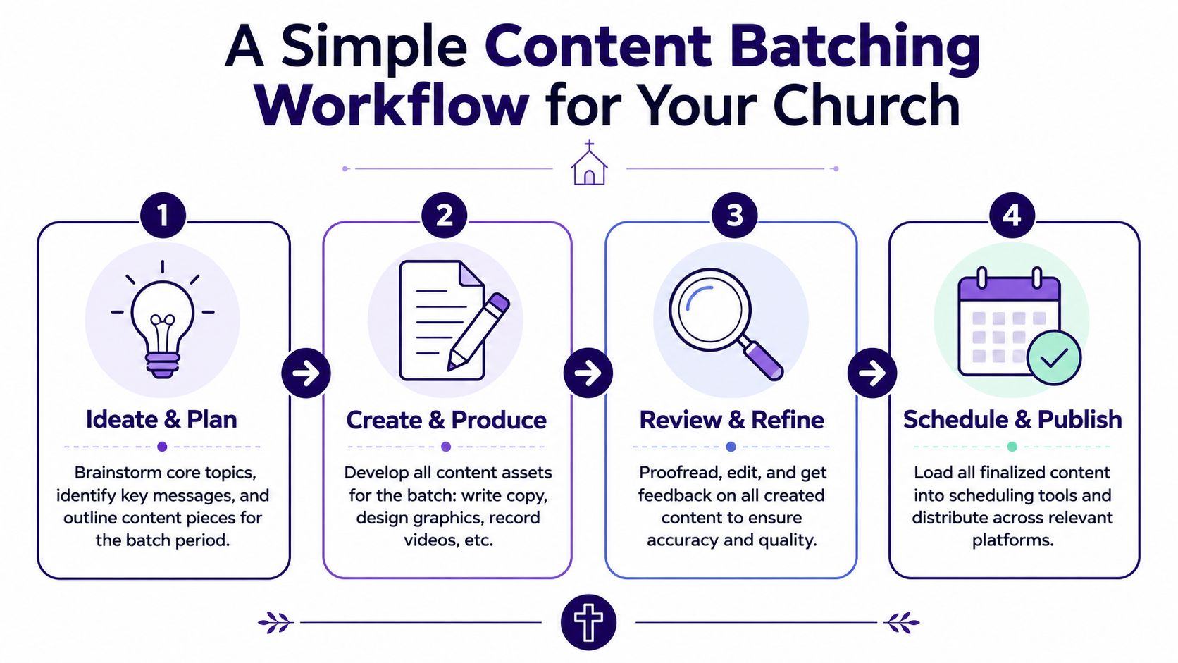 A four-step infographic illustrating a simple content batching workflow for church communication and marketing strategies.