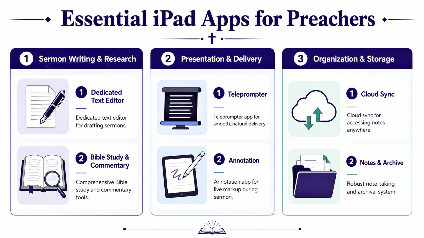A structured infographic outlining essential iPad applications for preachers categorized by writing, presentation, and storage tools.