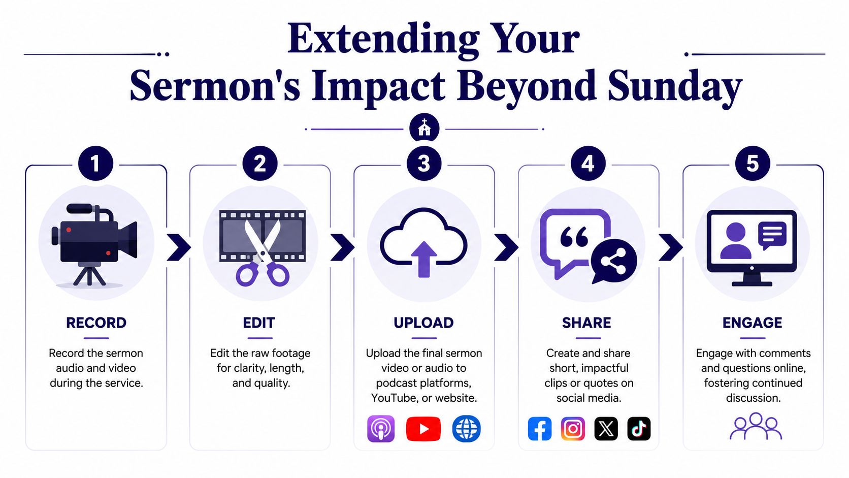 A five-step infographic showing how to record, edit, upload, share, and engage with sermons online.