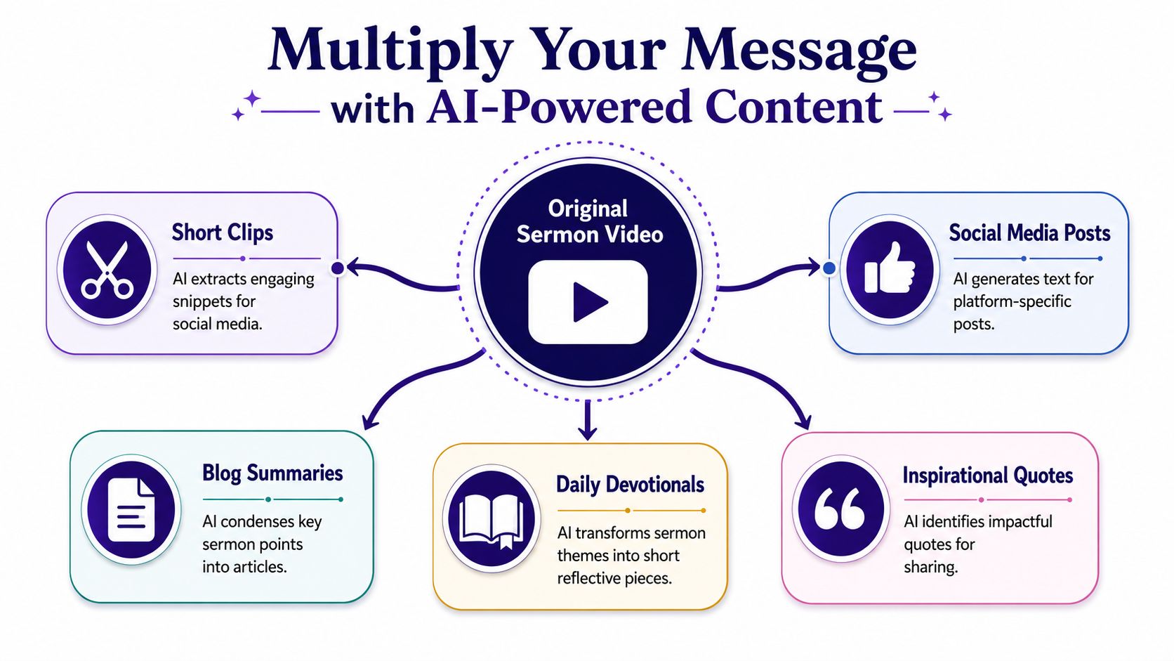 A diagram showing how AI tools transform a sermon video into social media clips, blogs, and posts.
