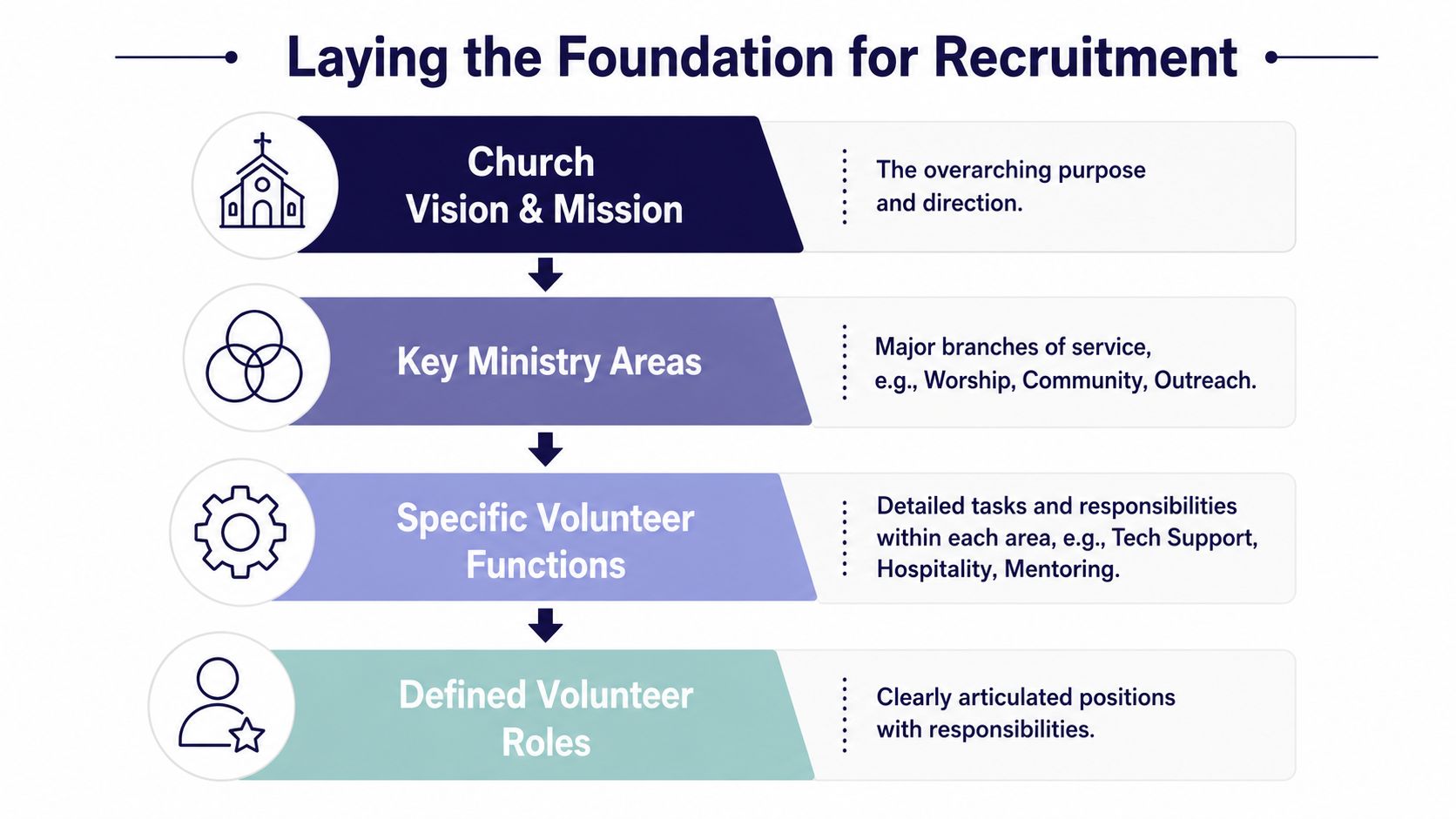 Laying the Foundation for Recruitment