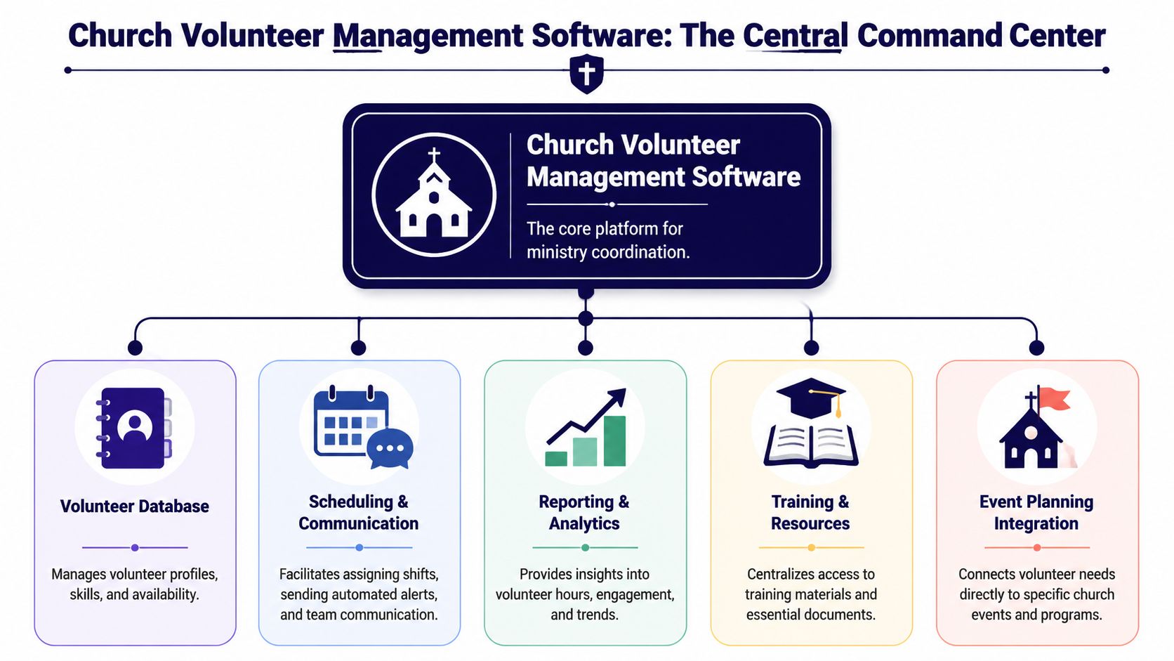An infographic illustrating the core components of church volunteer management software including database, scheduling, reporting, training, and events.