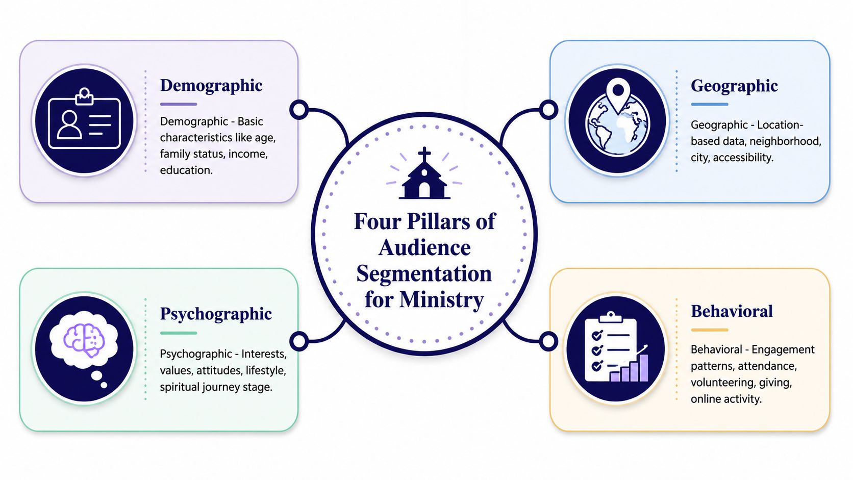 A diagram illustrating the four pillars of audience segmentation for ministry: demographic, geographic, psychographic, and behavioral.