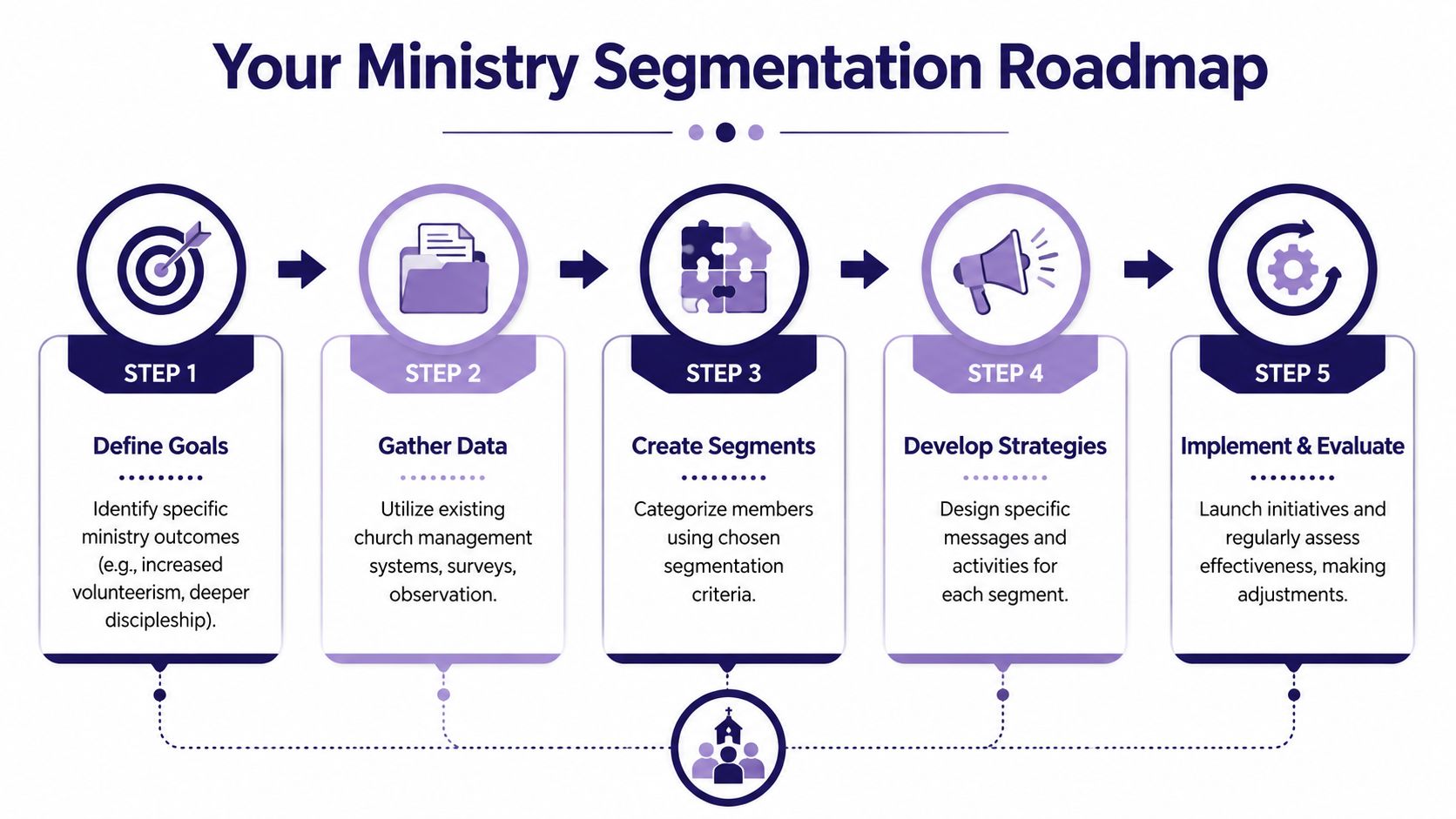 A five-step roadmap for ministry segmentation, detailing processes from defining goals to implementation and evaluation.