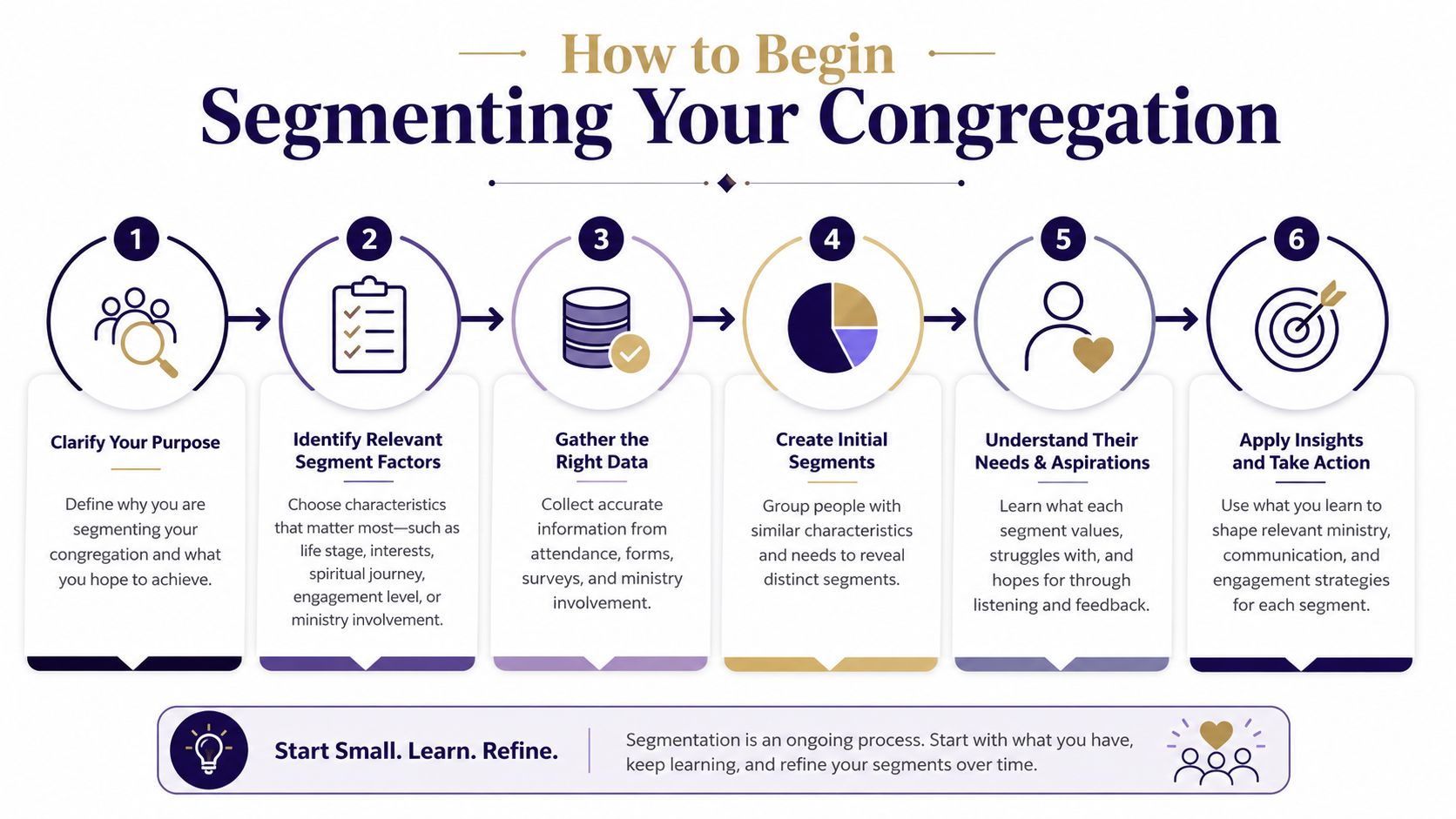 A six-step infographic showing how to perform audience segmentation for a church congregation effectively.