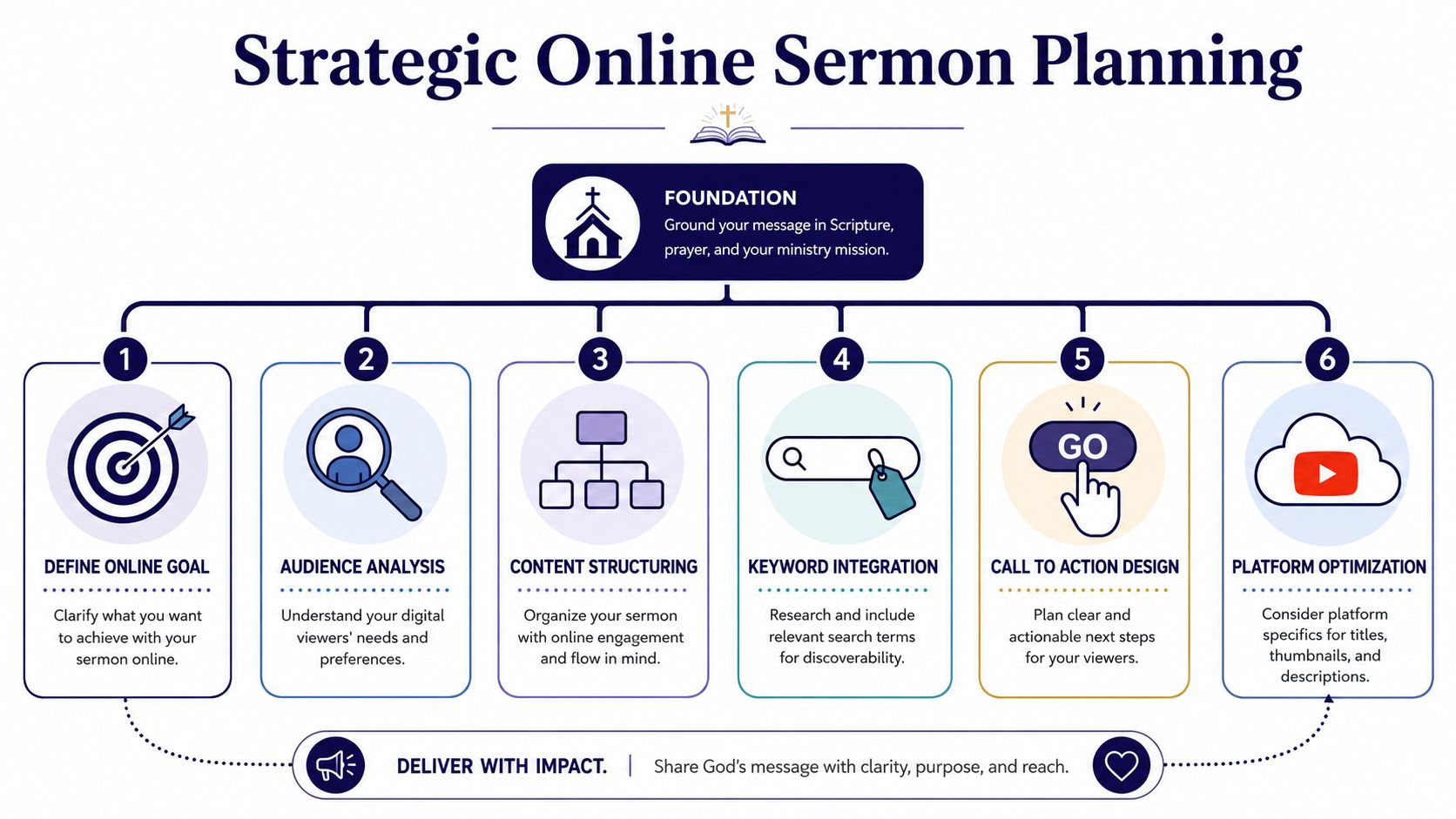A strategic infographic outlining six essential steps for planning and optimizing sermons for an online audience.