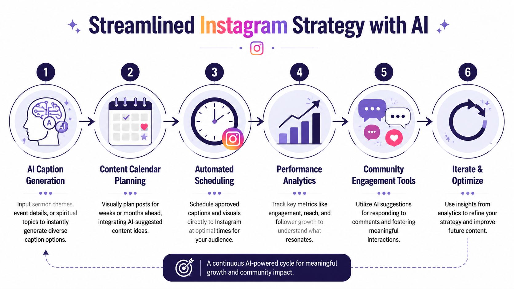 A six-step infographic showing how to use AI to streamline and optimize an Instagram marketing strategy.