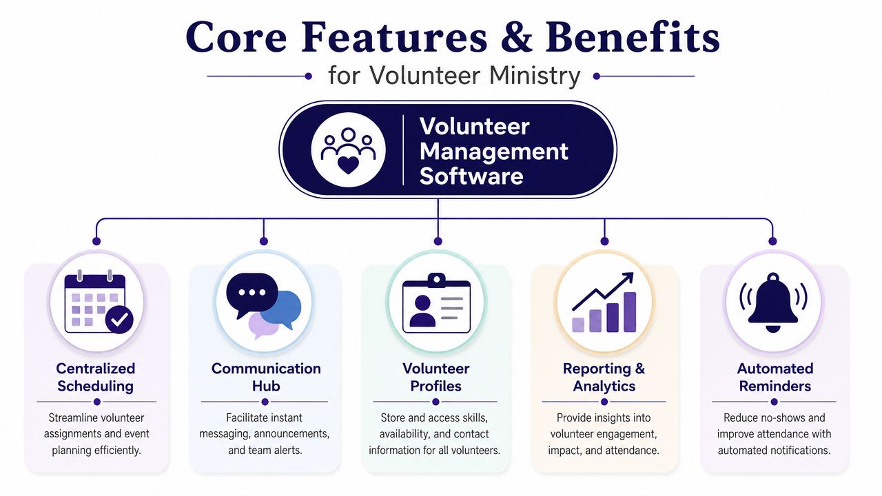 A diagram illustrating the core features and benefits of volunteer management software for church ministries.