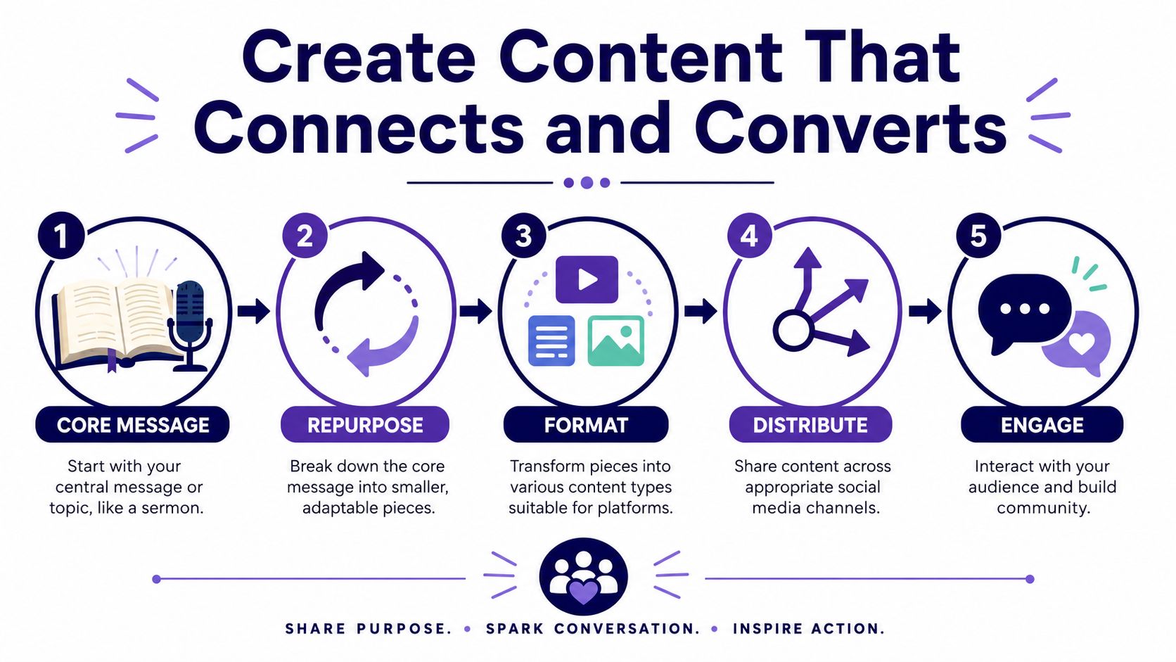 A five-step infographic showing how to create, repurpose, format, distribute, and engage with content for nonprofits.