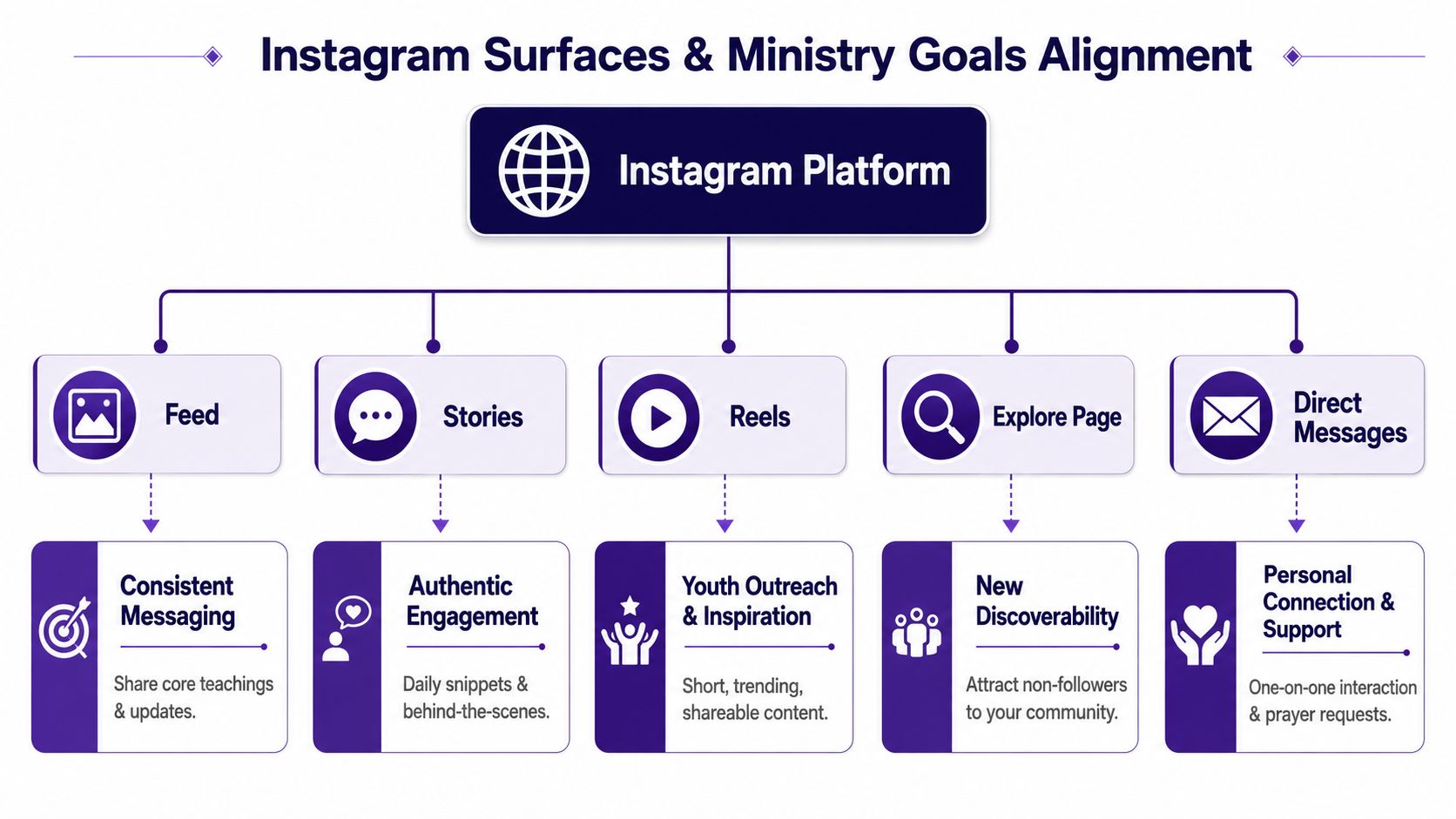 A diagram illustrating how various Instagram platform surfaces align with specific ministry goals and outreach strategies.