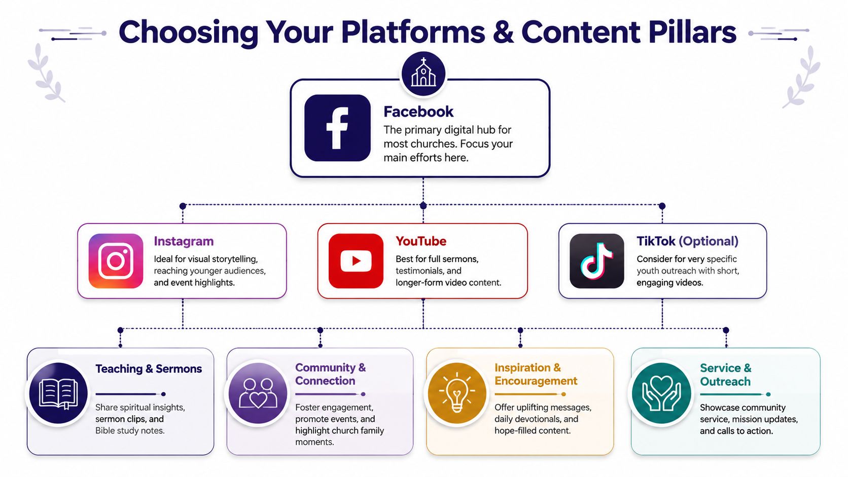 A diagram outlining social media platform strategies and core content pillars for effective church digital marketing.