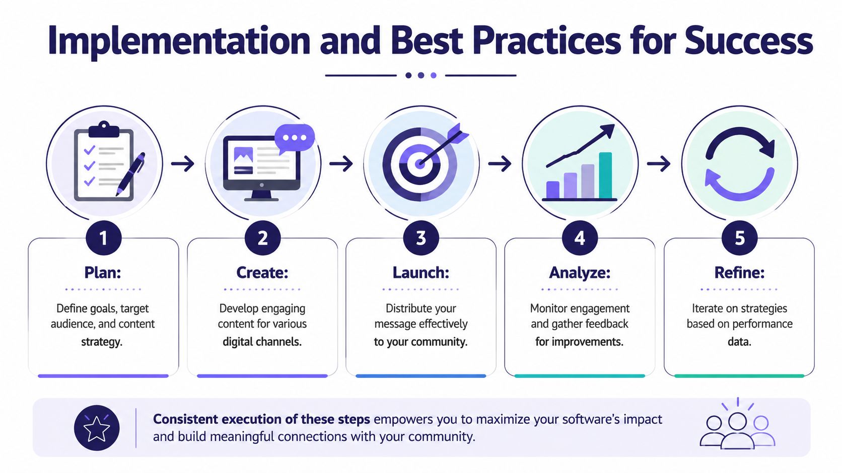A five step workflow diagram for successful church outreach software strategy including planning, creating, launching, analyzing, and refining.