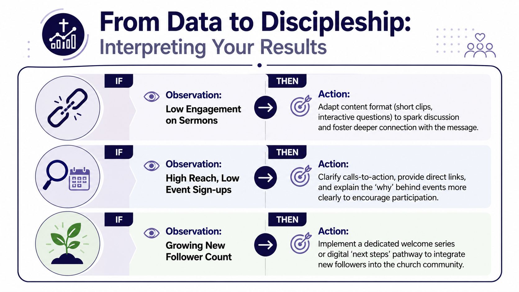 A diagram titled From Data to Discipleship illustrating how to translate social media metrics into actionable ministry strategies.