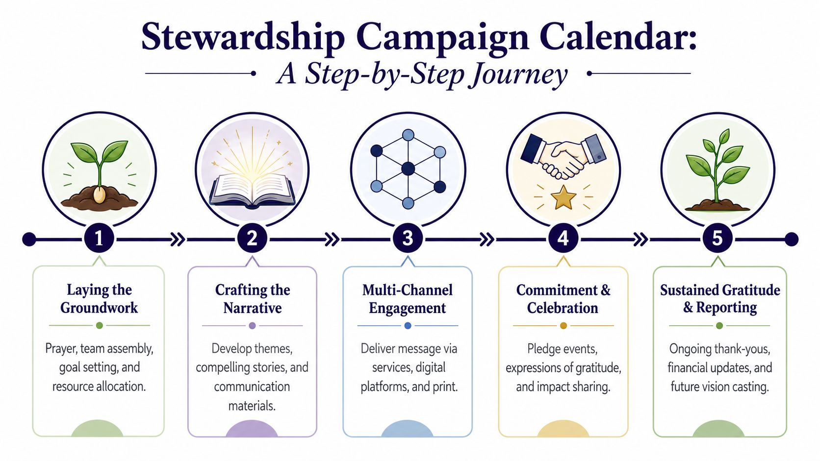 A five-step infographic showing a stewardship campaign calendar with icons for planning, storytelling, communication, celebration, and reporting.