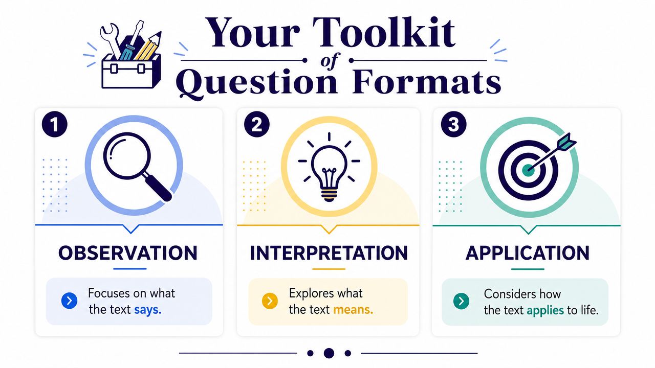 A graphic titled Your Toolkit of Question Formats showing three steps: observation, interpretation, and application.