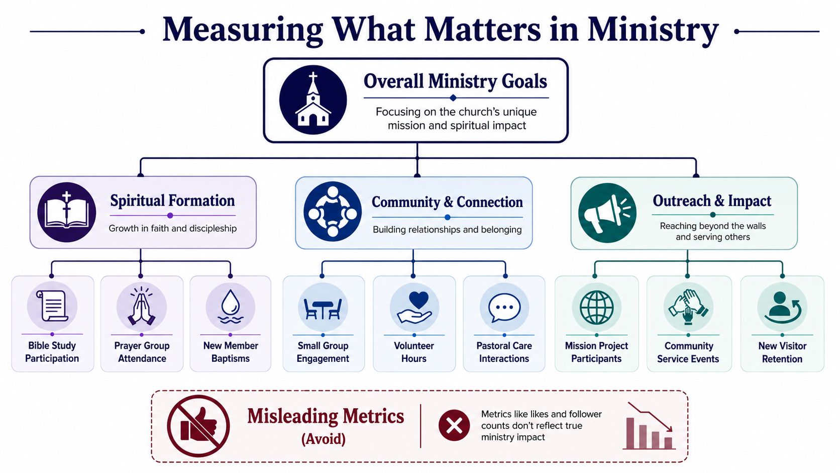 A diagram illustrating important ministry performance indicators categorized by spiritual formation, community connection, and outreach impact.