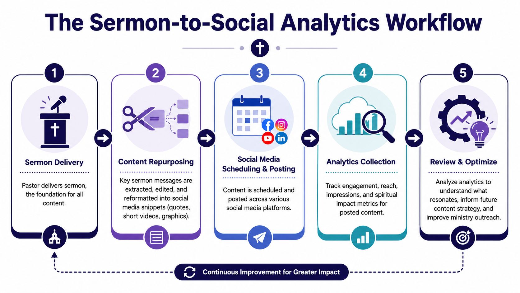 A five-step workflow diagram illustrating the process of repurposing church sermons for social media analytics.