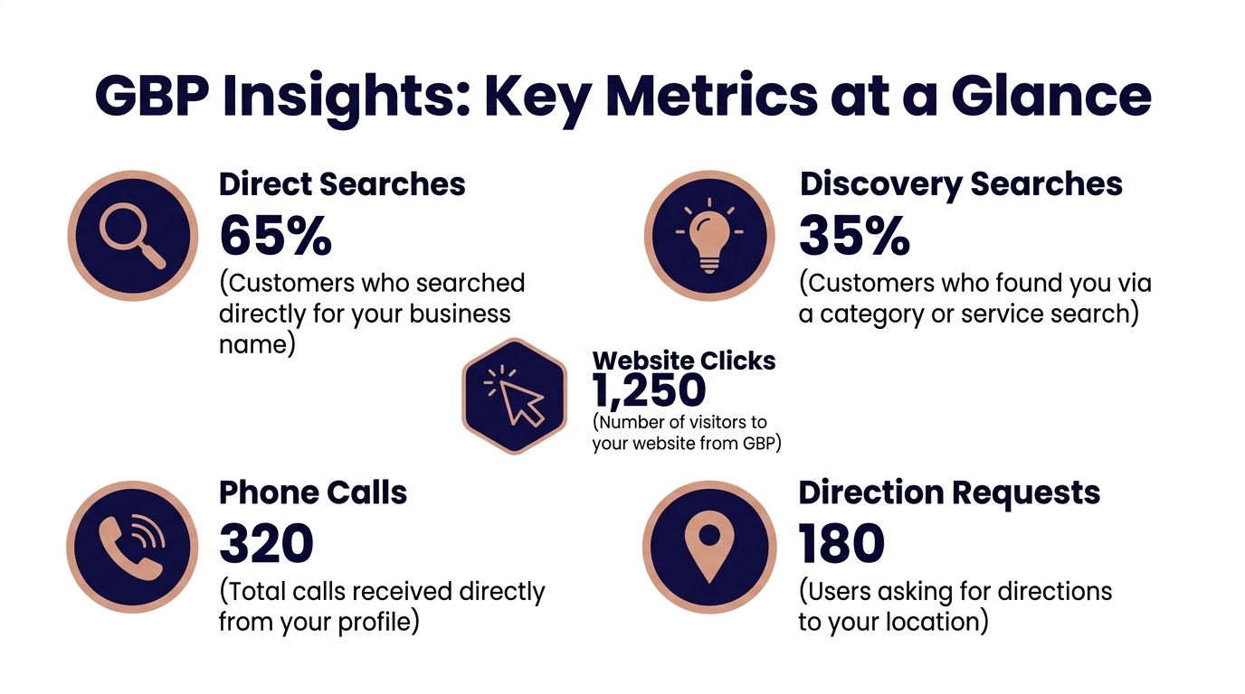 An infographic summarizing key Google Business Profile metrics including searches, website clicks, calls, and direction requests.