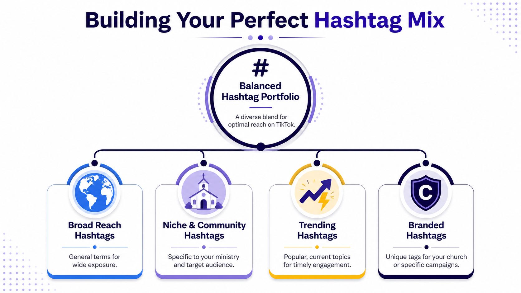 A diagram illustrating a balanced hashtag portfolio strategy for increasing TikTok content reach and engagement.