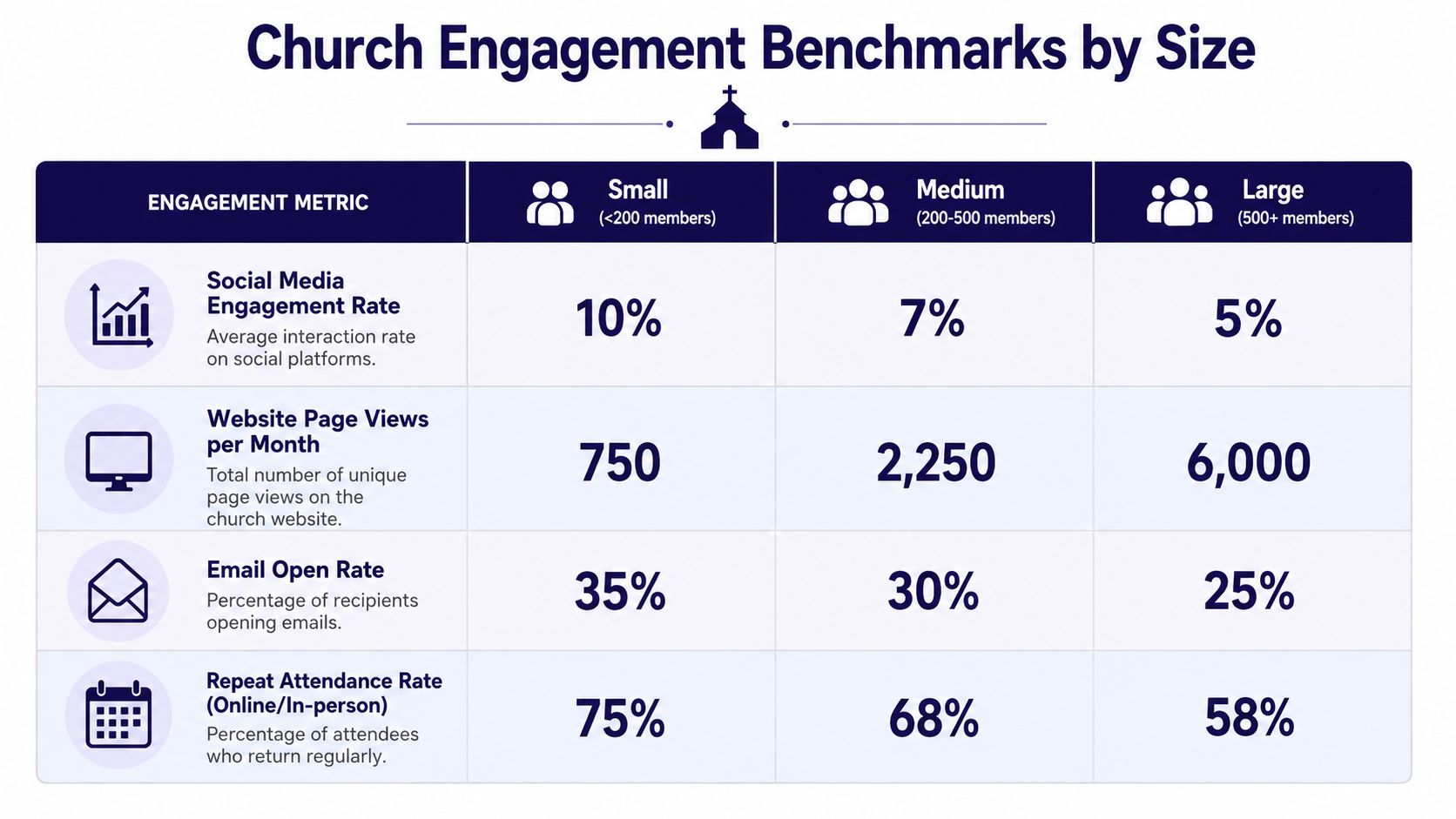 A table comparing church engagement metrics across small, medium, and large church sizes using percentage and count data.