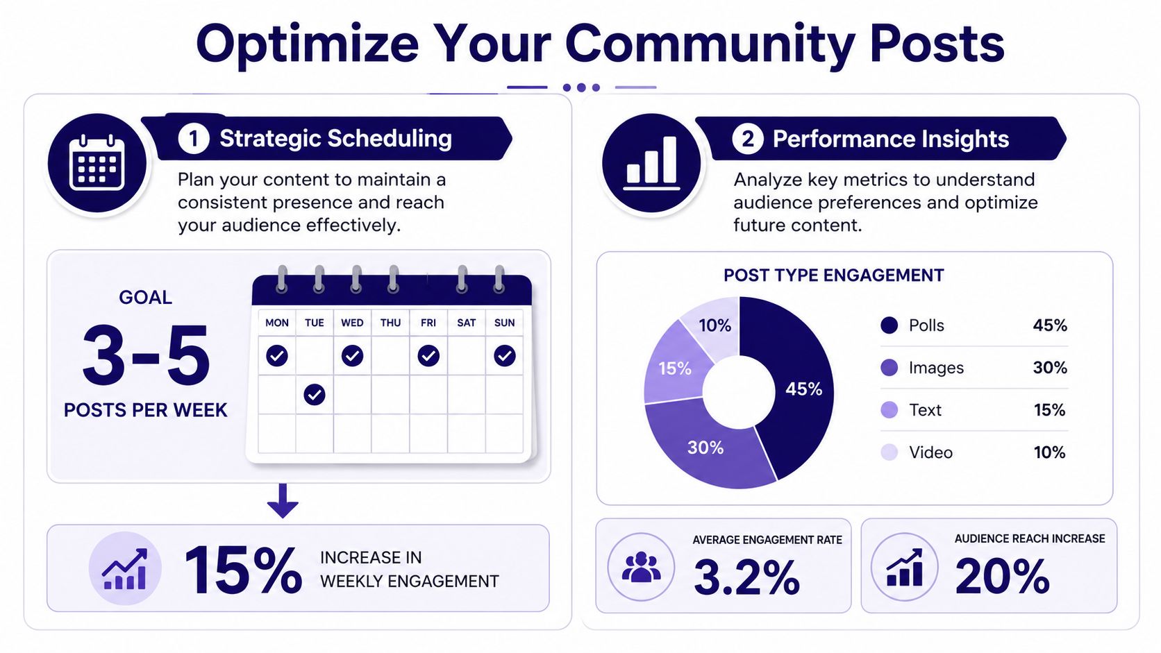 An infographic showing strategic scheduling and performance insights for optimizing YouTube community posts for better engagement.