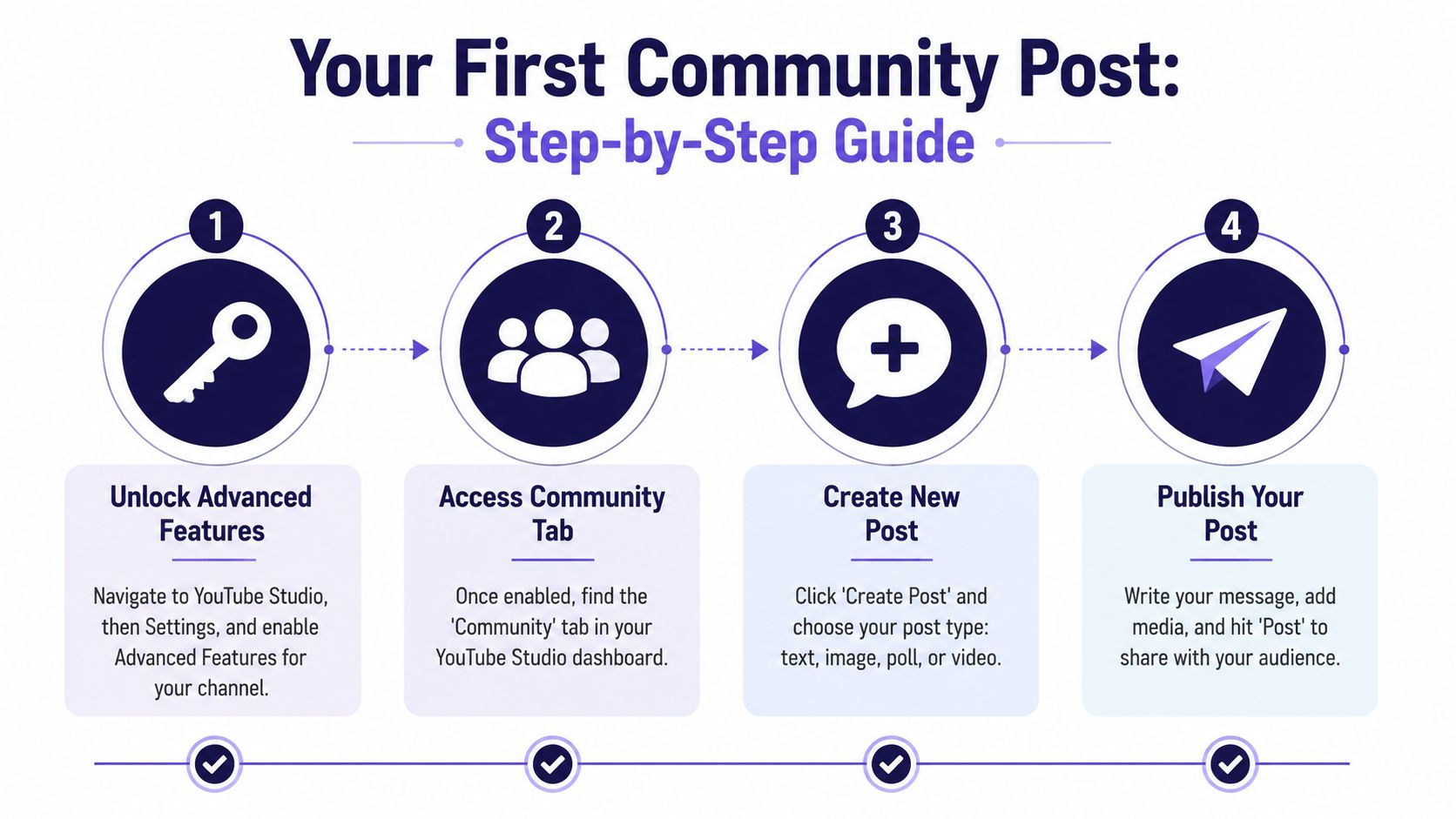 A four-step infographic guide showing how to create and publish a YouTube community post.