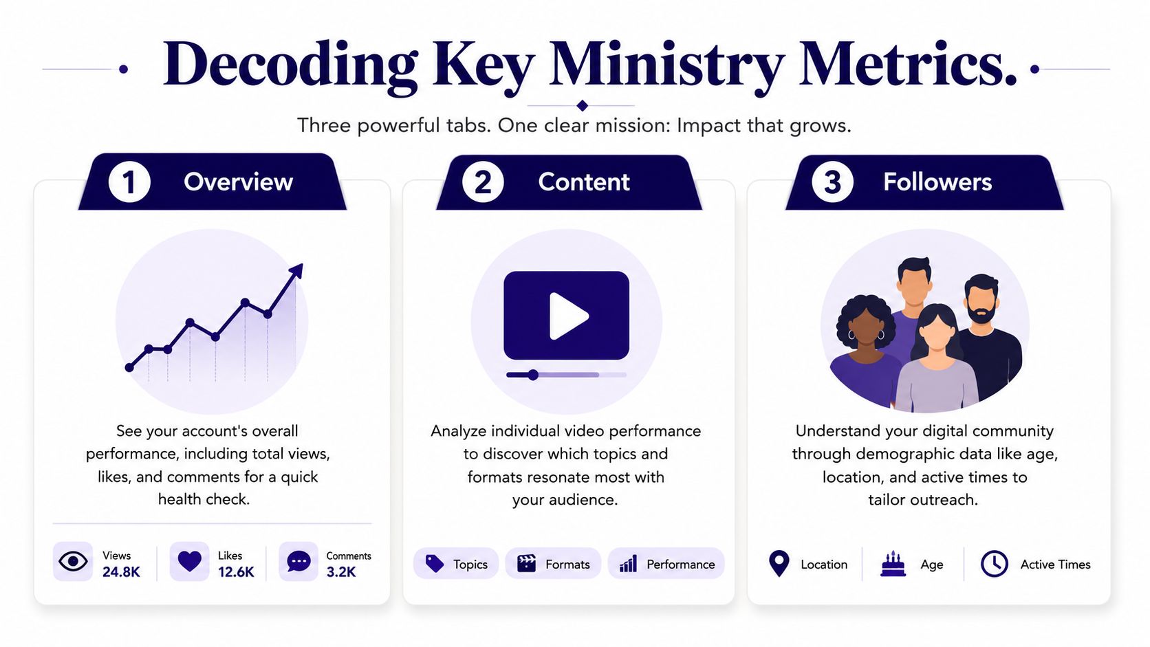 An infographic titled Decoding Key Ministry Metrics outlining three TikTok analytics tabs: Overview, Content, and Followers.