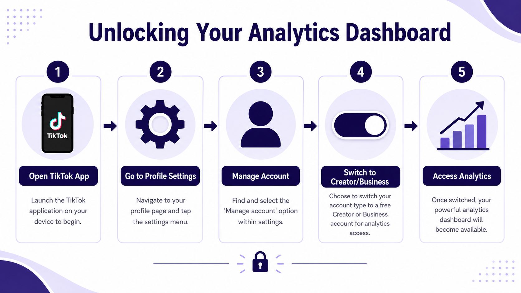 A five-step infographic guide showing how to unlock the analytics dashboard on the TikTok mobile application.