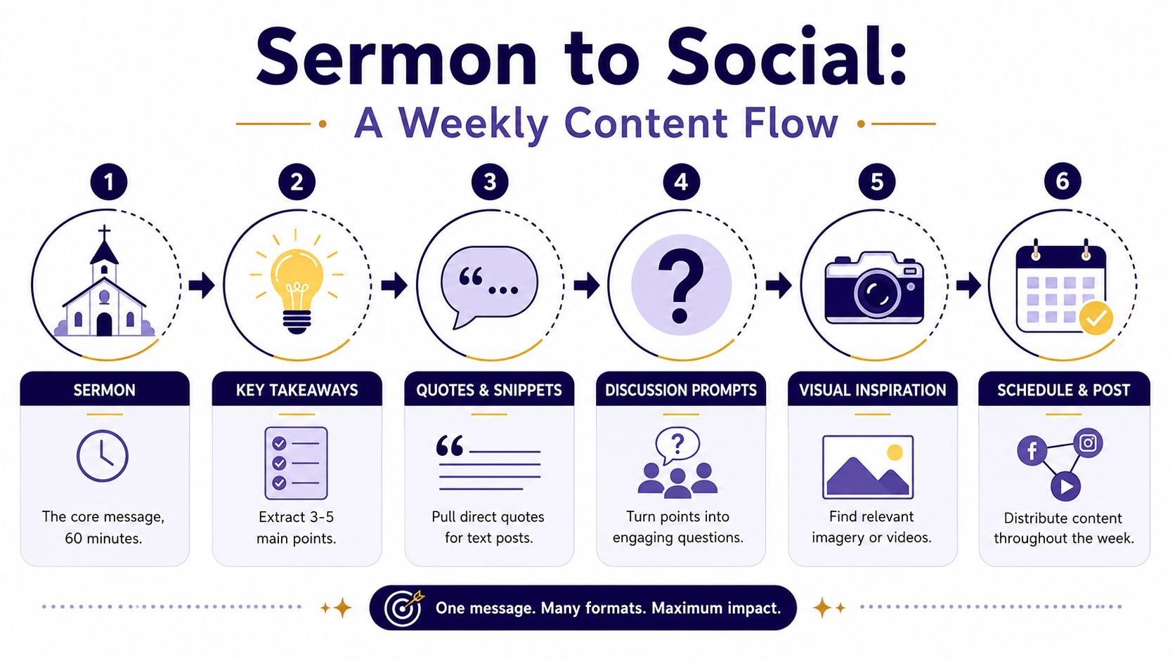 A six-step infographic showing how to repurpose a weekly church sermon into social media content.