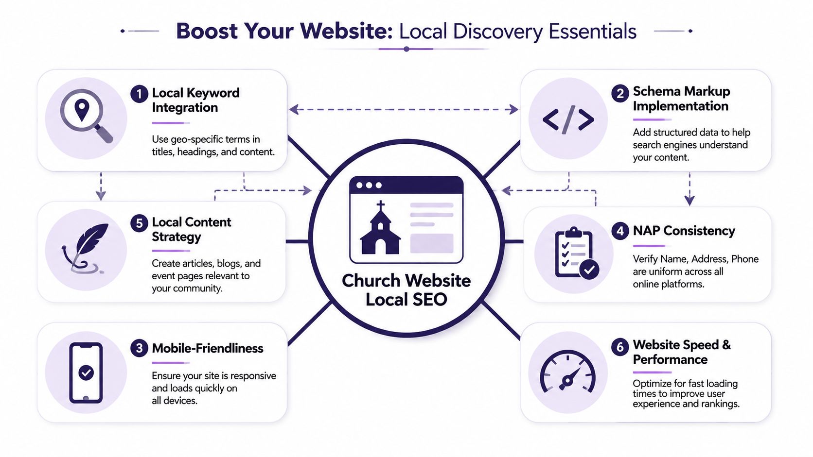An infographic showing six essential strategies for improving local search engine optimization for church websites.