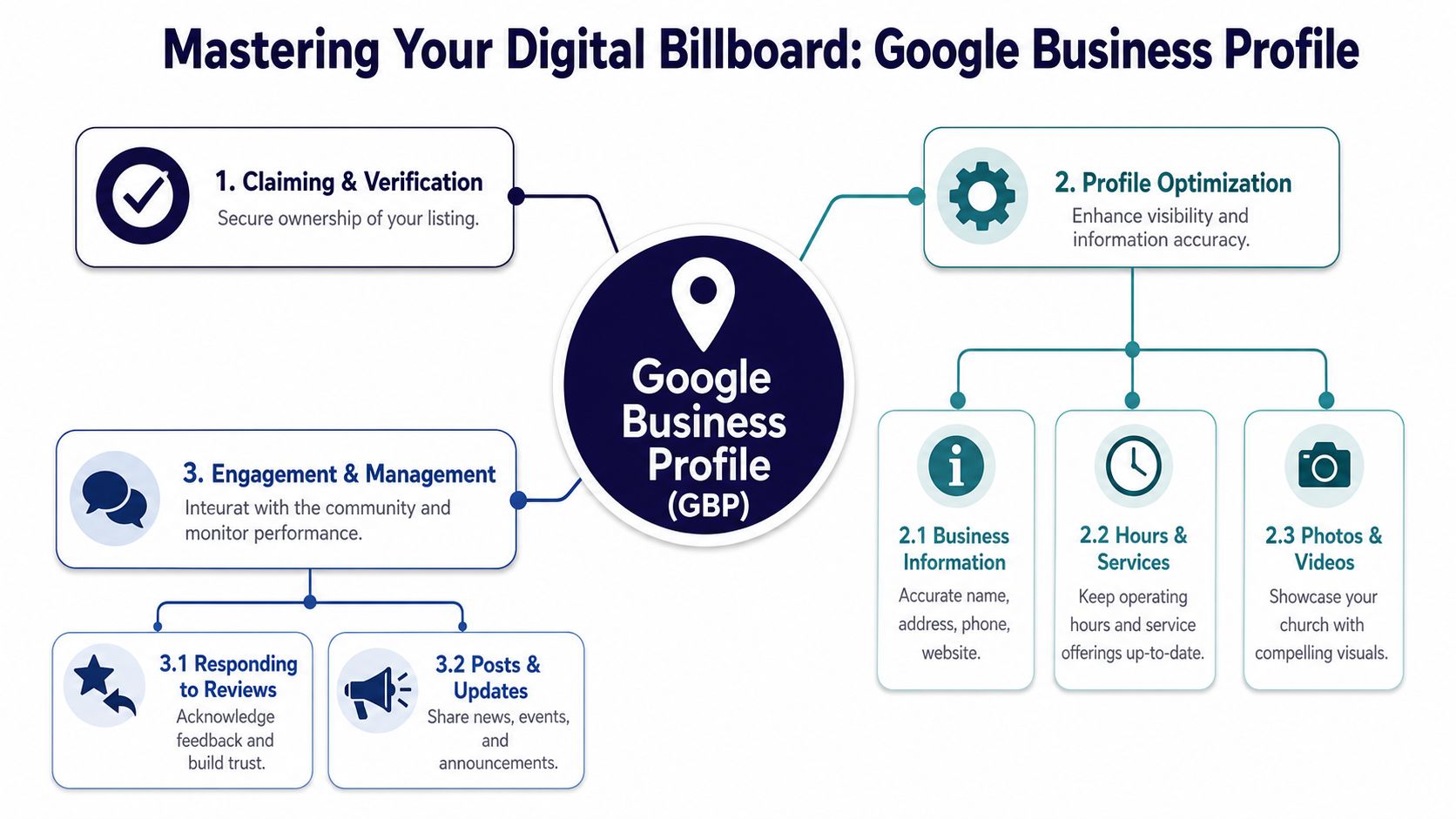 An infographic titled Mastering Your Digital Billboard explaining the three key stages of optimizing a Google Business Profile.