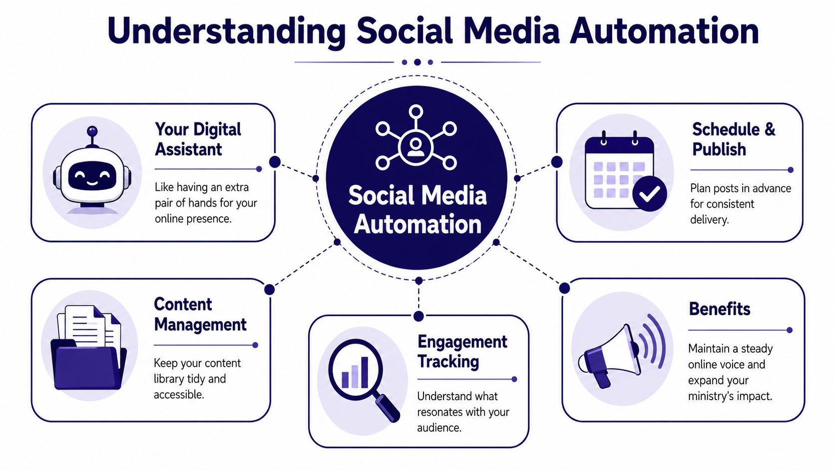 A diagram illustrating social media automation benefits, including scheduling, content management, and engagement tracking for online presence.