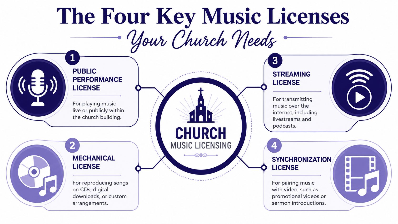 An infographic detailing the four essential types of music licenses required for church worship services and ministry.