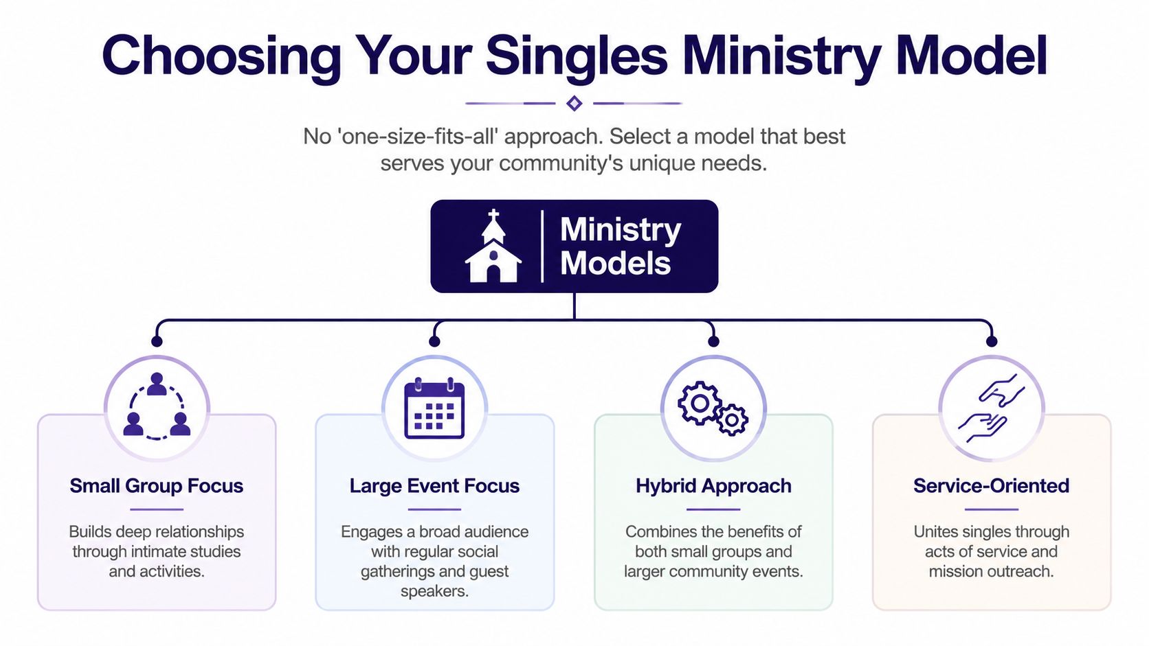 A diagram outlining four different ministry models for church singles: small groups, large events, hybrid, and service-oriented.