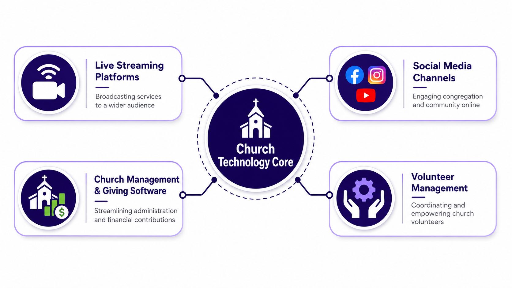 A diagram illustrating the four key components of a church technology core, including streaming, media, management, and volunteers.