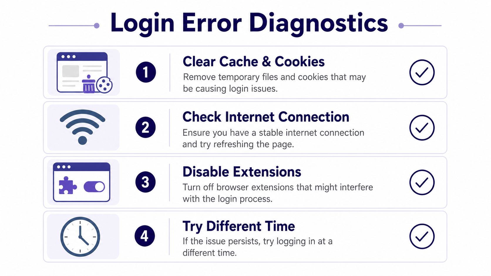 An infographic titled Login Error Diagnostics providing four troubleshooting steps to resolve website sign-in issues.