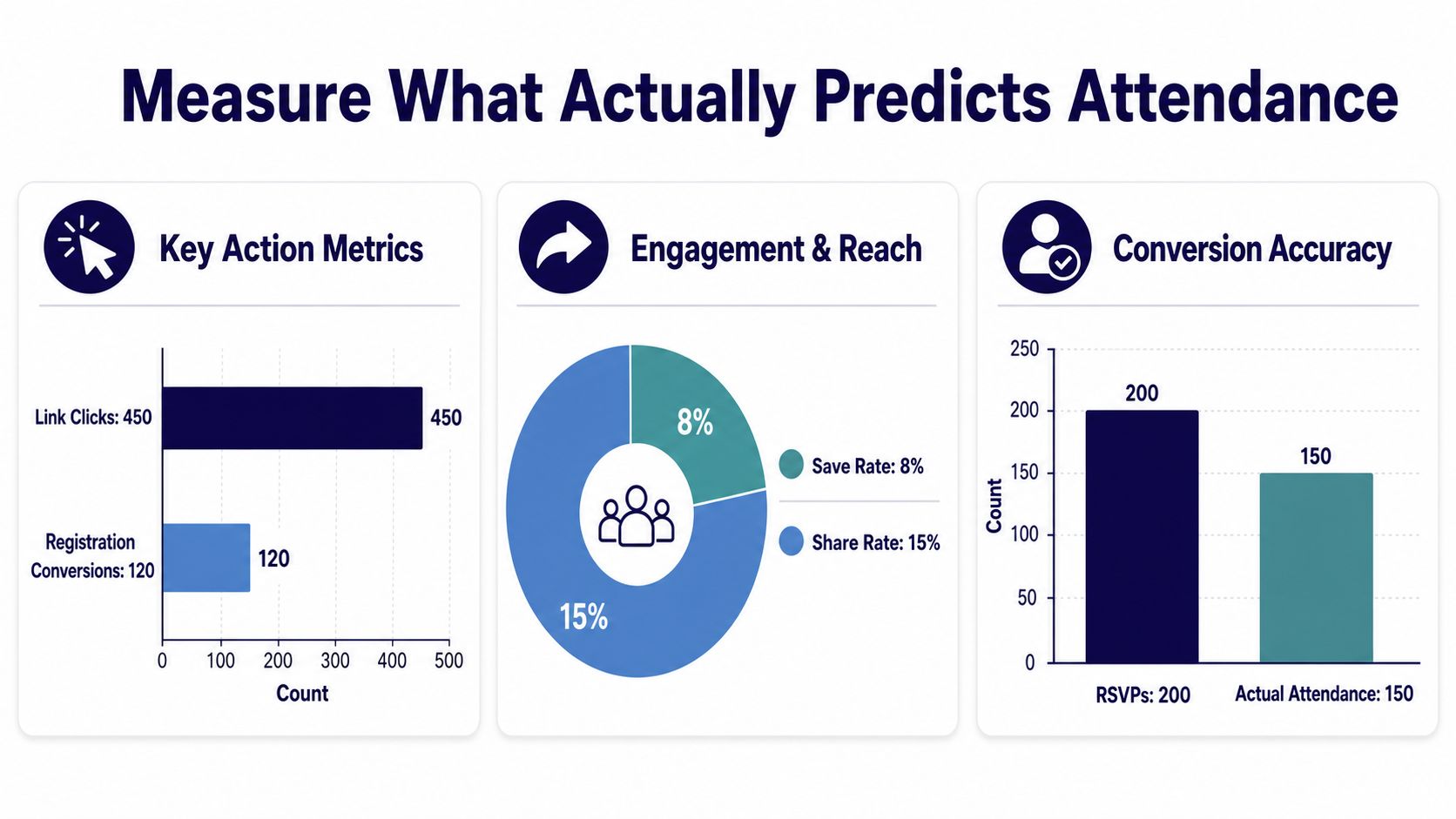 An infographic showing key performance metrics to measure and predict attendance for social media event marketing.