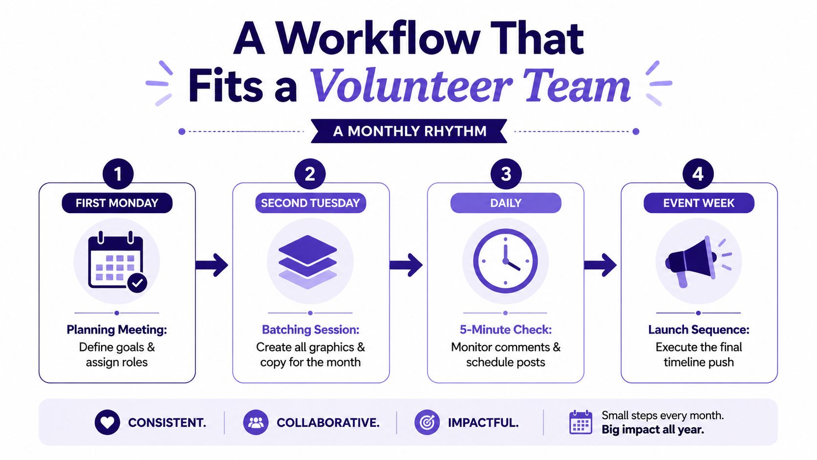 An infographic showing a four-step monthly workflow for volunteer teams to manage social media event promotion.