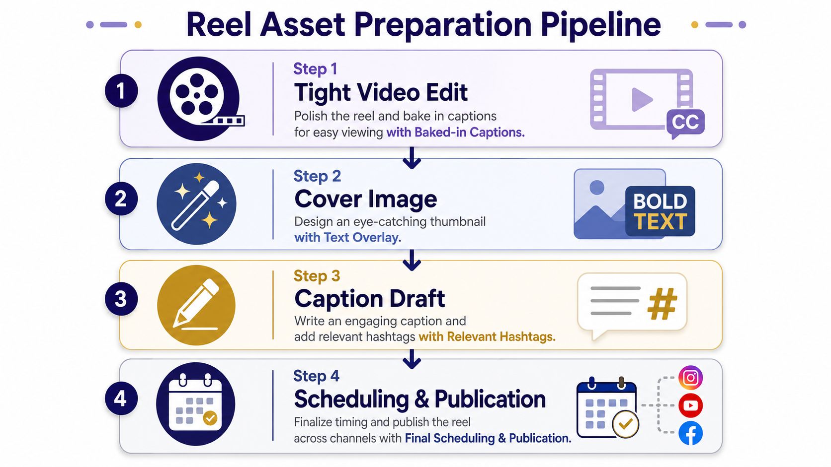 A four-step infographic illustrating the professional workflow for preparing and publishing engaging Instagram reel video assets.