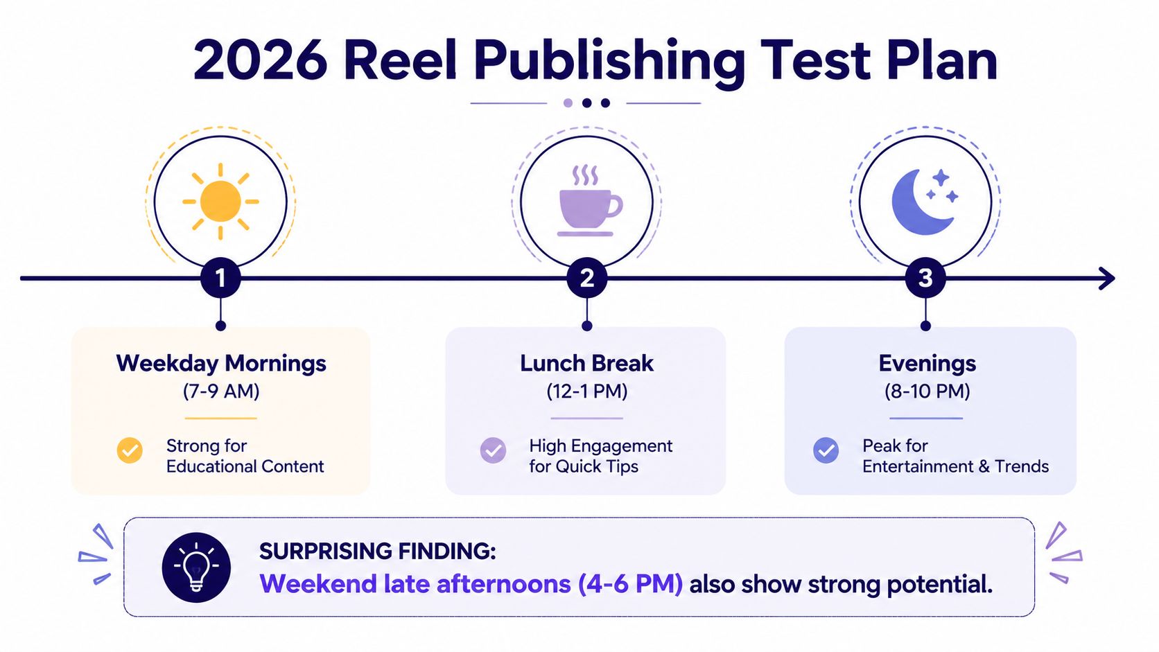 An infographic titled 2026 Reel Publishing Test Plan outlining optimal times for posting engaging social media content.