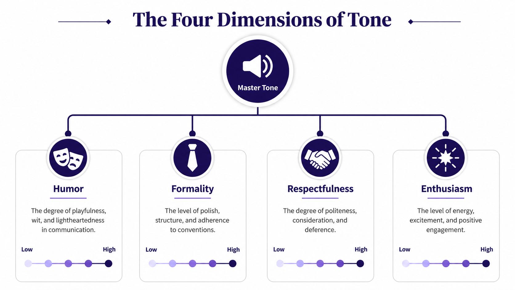 A diagram illustrating the four dimensions of tone: Humor, Formality, Respectfulness, and Enthusiasm with scale indicators.