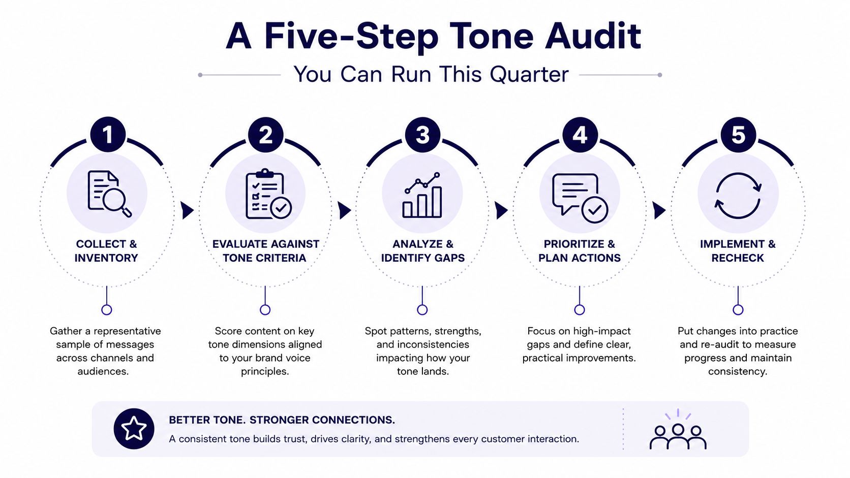 A five-step tone audit process infographic illustrating how to evaluate and improve brand voice for better customer connections.